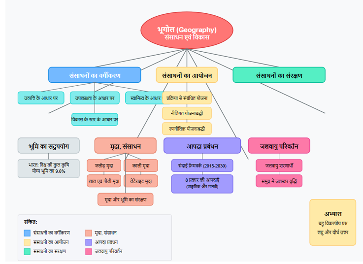 10th-ss-PSEB-resources and development