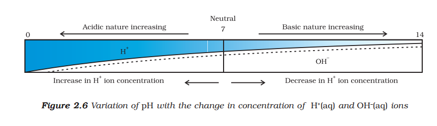 H+ ions Concentration Chart