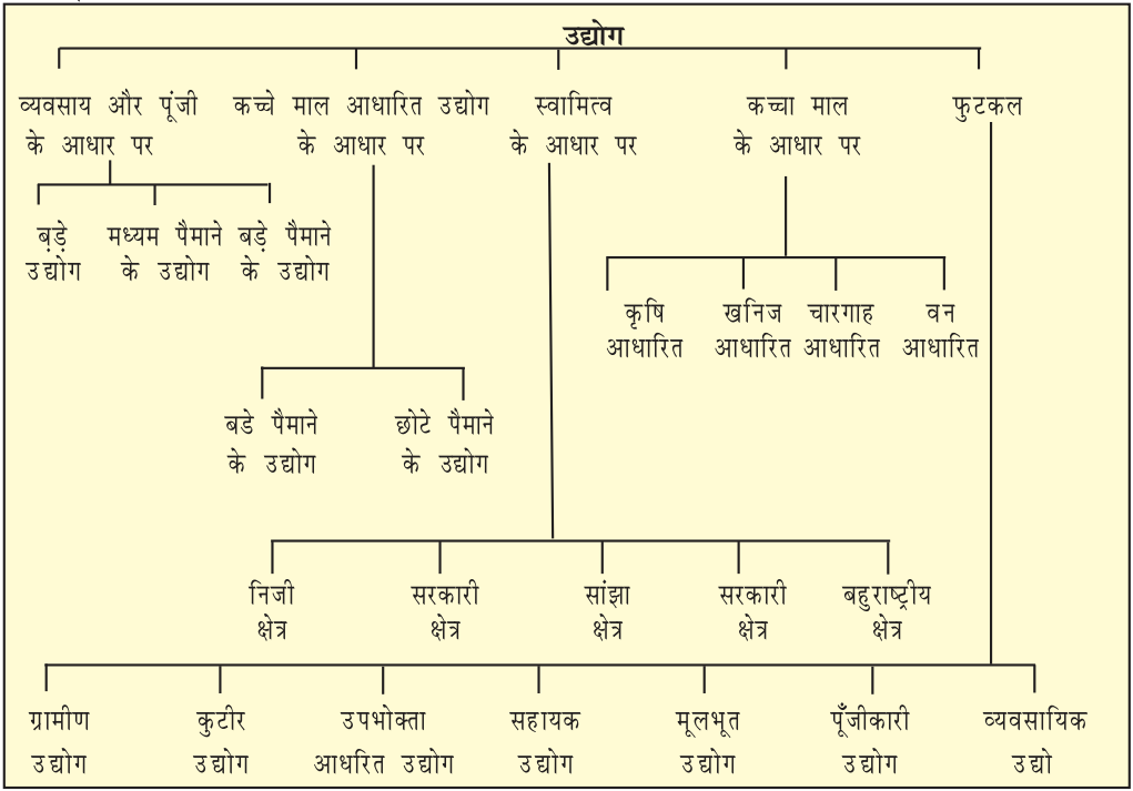 classification of industries