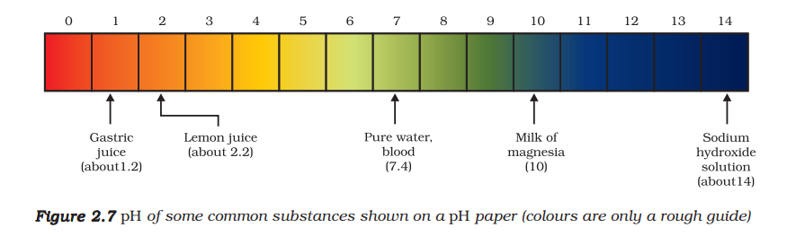 pH Paper Color sheet