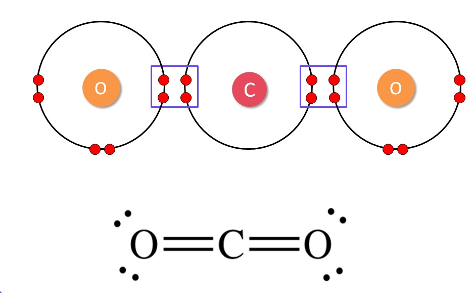 Bonding Structure of CO2